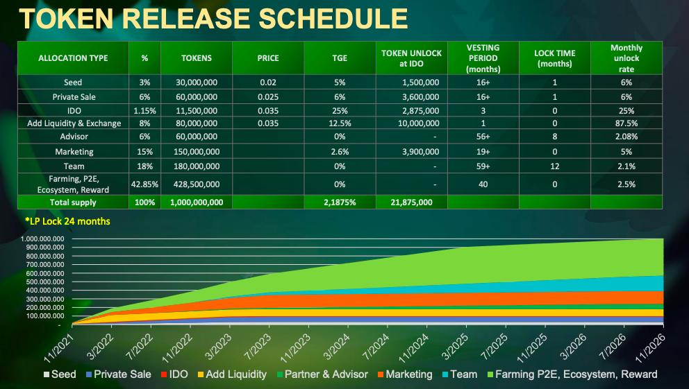 Token Release Schedule